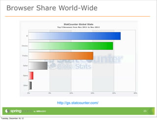 Browser Share World-Wide




             http://gs.statcounter.com/

                                          23
 