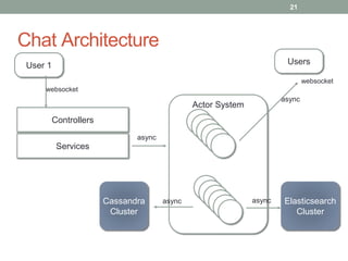 Actor System 
Chat Architecture 
21 
Cassandra 
Cluster 
Elasticsearch 
Cluster 
User 1 
websocket 
Controllers 
Services 
Users 
websocket 
async 
async async 
async 
 
