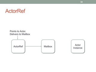 ActorRef 
34 
ActorRef Mailbox 
Actor 
Instance 
Points to Actor. 
Delivers to Mailbox 
 