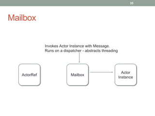 Mailbox 
35 
ActorRef Mailbox 
Actor 
Instance 
Invokes Actor Instance with Message. 
Runs on a dispatcher - abstracts threading 
 