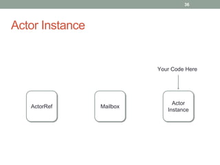 Actor Instance 
36 
ActorRef Mailbox 
Your Code Here 
Actor 
Instance 
 