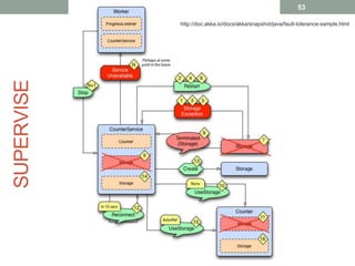 SUPERVISE 
53 
http://doc.akka.io/docs/akka/snapshot/java/fault-tolerance-sample.html 
 