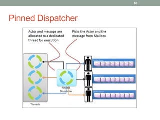 Pinned Dispatcher 
69 
 