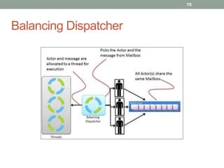 Balancing Dispatcher 
70 
 