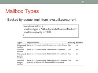 Mailbox Types 
71 
• Backed by queue impl. from java.util.concurrent 
bounded-mailbox { 
mailbox-type = "akka.dispatch.BoundedMailbox" 
mailbox-capacity = 1000 
} 
 