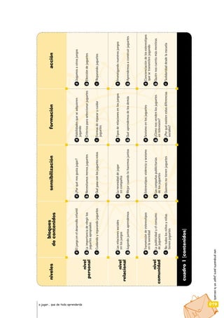unapropuestaparajugarenlaescuela
019a jugar… que de todo aprenderás
nivelesbloques
decontenidos
sensibilizaciónformaciónacción
nivel
personal
nivel
relacional
nivel
comunidad
aEljuegoeneldesarrolloinfantil
bLaimportanciadeelegirlos
juguetesapropiados
cCuidandoyreparandojuguetes
a¿Porquénosgustajugar?
bNecesitamosmenosjuguetes
cQuépasaconlosjuguetesrotos
aHabilidadesqueseadquieren
jugando
bCriteriosparaseleccionarjuguetes
cFormasderepararycuidar
juguetes
aJugamosaotrosjuegos
bEleccióndejuguetes
cReparandojuguetes
aLasrelacionessociales
enlosjuegos
bJugandojuntosaprendemos
aLanecesidaddejugar
encompañía
bMejorcuandolohacemosjuntos
aTiposderelacionesenlosjuegos
bQuéaprendemosdelosdemás
aInvestigandonuestrosjuegos
bAprendemosaconstruirjuguetes
aTransmisióndeestereotipos
enlasociedad
bLapublicidadyelconsumo
dejuguetes
cNotodoslosniñosyniñas
tienenjuguetes
aEstereotipos:violenciaysexismo
bLascampañaspublicitarias
delosjuguetes
cQuienesnotienenjuguetes
aSexismoenlosjuguetes
b¿Cómonosvendenlosjuguetes
entelevisión?
c¿Porquéexistenestasdiferencias
sociales?
aConcienciacióndelosestereotipos
quesetransmitenjugando
bQuiénnoscuentamásmentiras
cSolidaridaddesdelaescuela
cuadro1[contenidos]
 