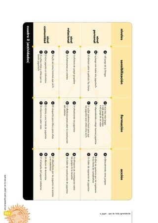 unapropuestaparajugarenlaescuela
022 a jugar… que de todo aprenderás
nivelessensibilizaciónformaciónacción
nivel
personal
nivel
relacional
nivel
comunidad
a1«EljuegodelaYenga»
b6«¿Juegocontodosmisjuguetes?»
c10«DebatesobrelapelículaToyStory»
a2«Lalistamáslarga»
3«Mijuegopreferido»
4«Eljuegodemivida»
b7«Aprendiendoaelegirbuenosjuguetes»
c11«¿Quépodemoshacerparaque
losjuguetesseanútilesotravez?»
a5«Descubriendootrosjuegos»
b8«Quémegustaríaquemeregalasen»
9«Lafiestadecumpleaños»
c12«Tallerdereparacióndejuguetes»
a13«Ficherodejuegosgrupales»
b16«Fabricamosuncohete»
a15«Proyectodeinvestigaciónsobre
losjuegosenlaescuela»
b18«Tallerdeconstruccióndejuguetes»
a19«¿Esasícomotenemosqueser?»
b22«Losjuguetesentelevisión»
c25«¿Hayniñosyniñasqueno
tienenjuguetes?»
a20«Juguetesparaellosyparaellas»
b23«Visitaaunatiendadejuguetes»
c26«Queremossabermás»
a21«Manifiestoporlosjuguetesnosexistas
ynoviolentos»
b24«Buzóndedenuncias»
c27«Campañadeljuguetesolidario»
cuadro2[actividades]
a14«Analizandolosjuguetes»
b17«Reflexionamossobrelaconstrucción
delcohete»
 