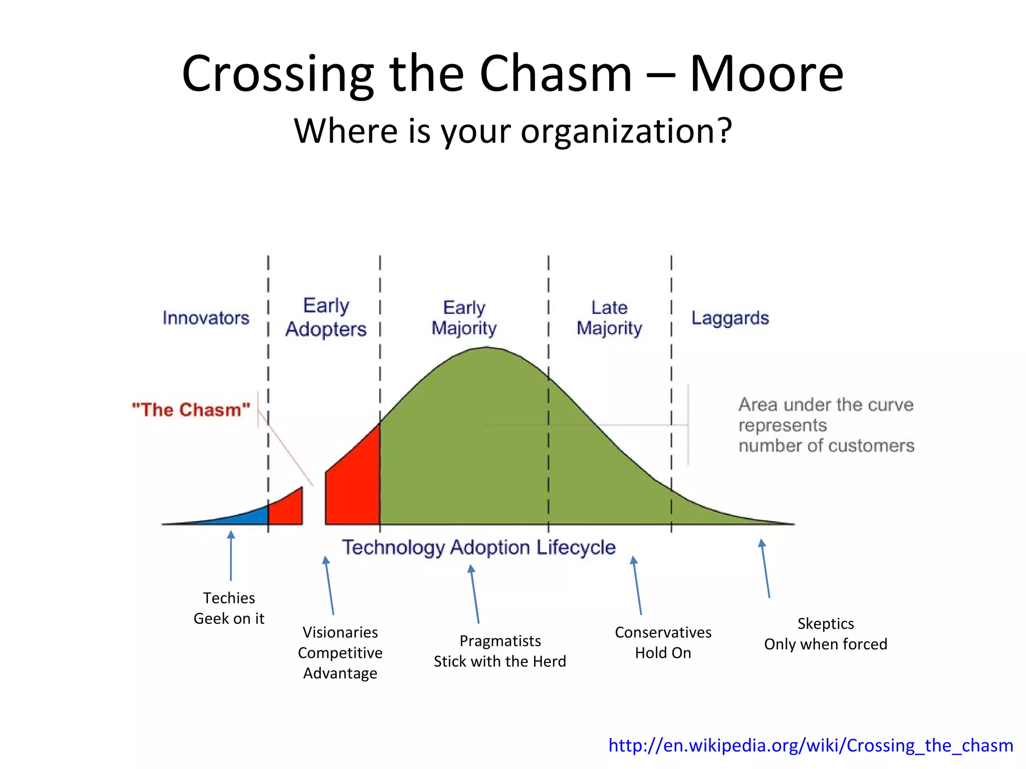 Crossing the Chasm – Moore Where is your organization? Techies Geek on it Visionaries Competitive Advantage Pragmatists Stick with the Herd Conservatives Hold On Skeptics Only when forced http://en.wikipedia.org/wiki/Crossing_the_chasm 