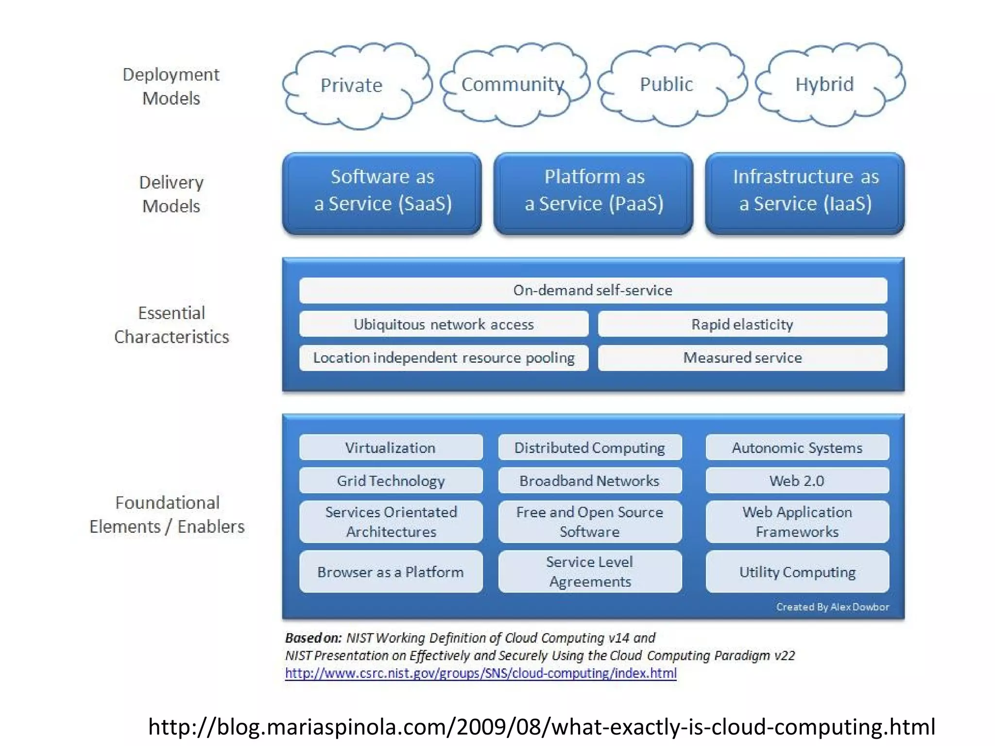 http://blog.mariaspinola.com/2009/08/what-exactly-is-cloud-computing.html 