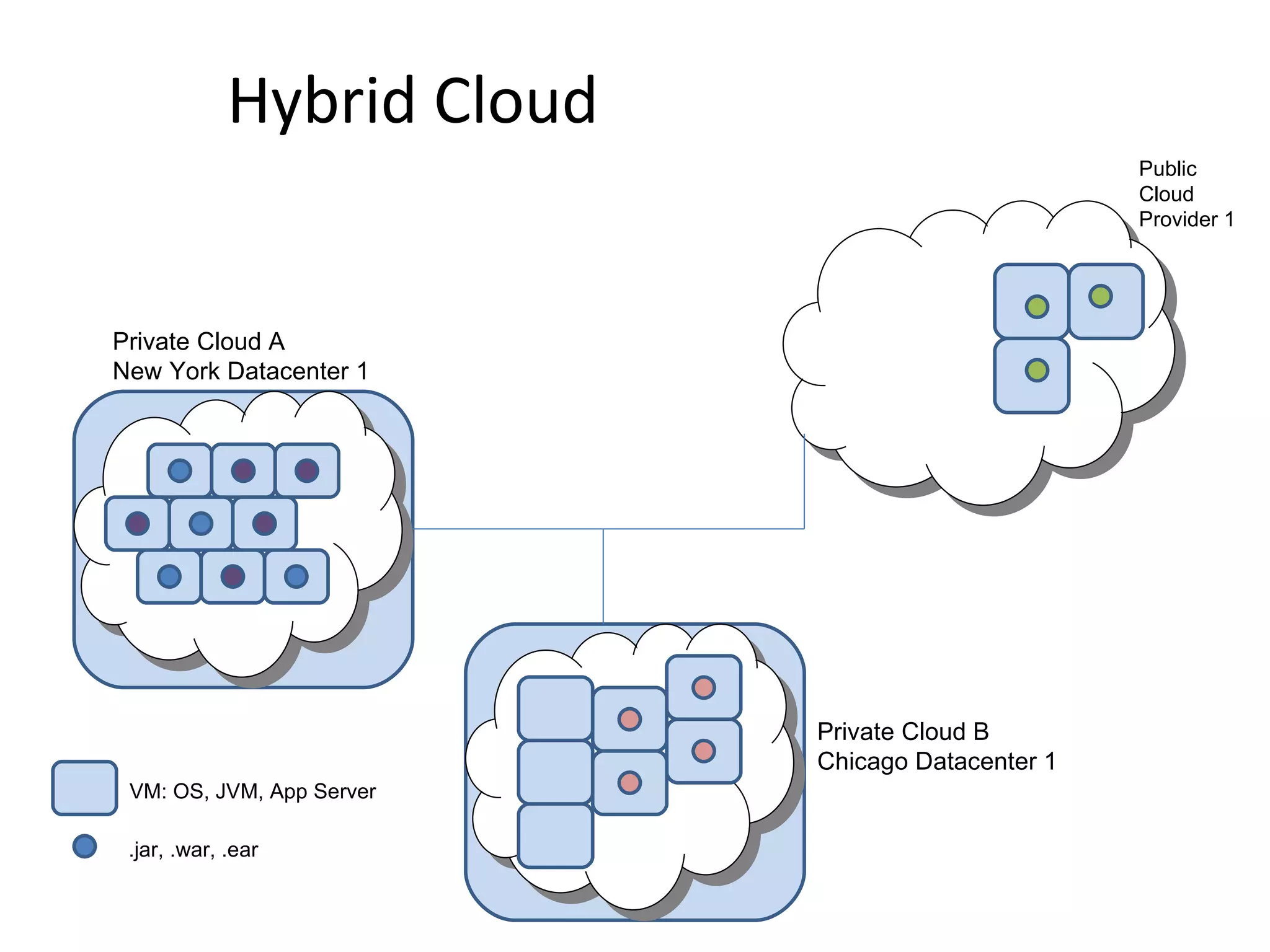Hybrid Cloud Private Cloud B Chicago Datacenter 1 Private Cloud A New York Datacenter 1 Public  Cloud  Provider 1 VM: OS, JVM, App Server .jar, .war, .ear 