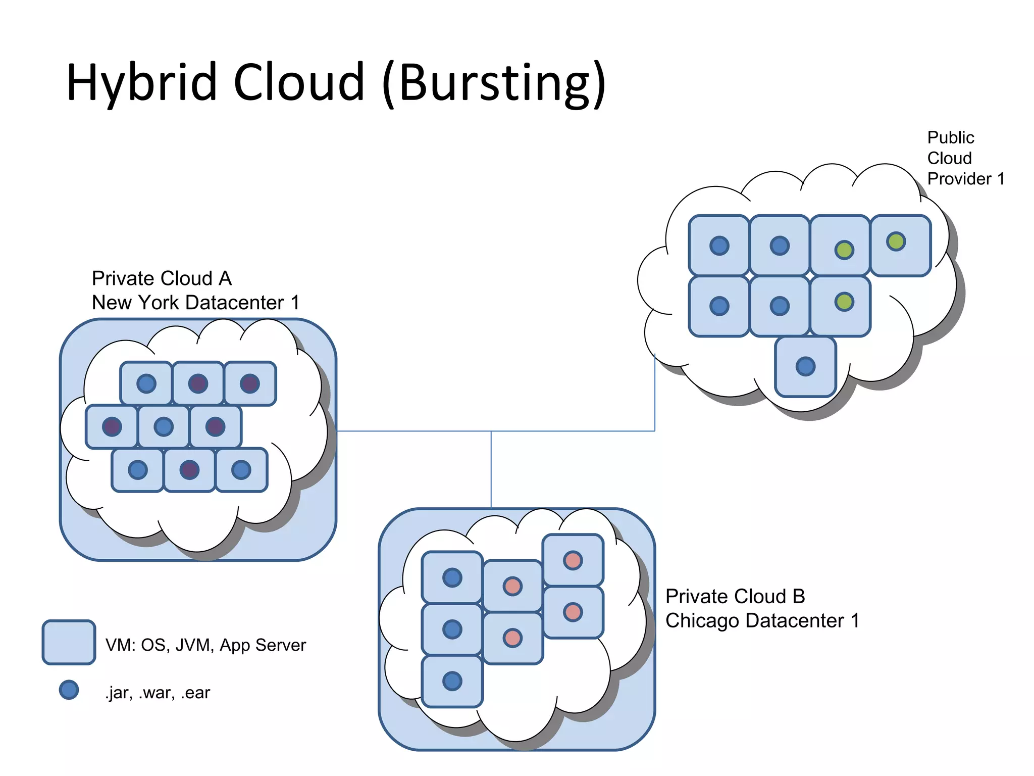 Hybrid Cloud (Bursting) Private Cloud B Chicago Datacenter 1 Private Cloud A New York Datacenter 1 Public  Cloud  Provider 1 VM: OS, JVM, App Server .jar, .war, .ear 