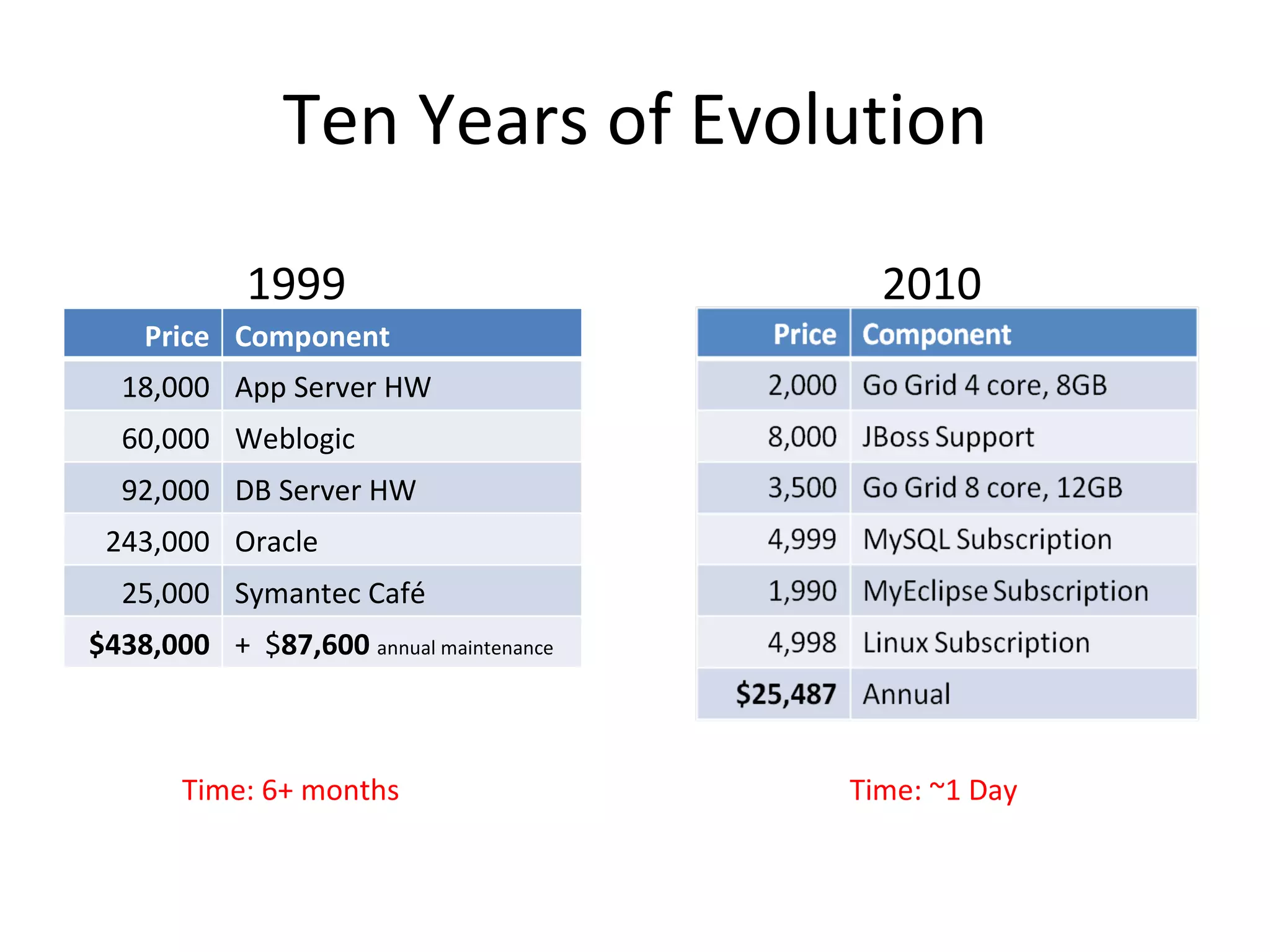Ten Years of Evolution Time: 6+ months 1999 Price Component 18,000 App Server HW 60,000 Weblogic 92,000 DB Server HW 243,000 Oracle 25,000 Symantec Café $438,000 +  $ 87,600   annual maintenance Time: ~1 Day 2010 