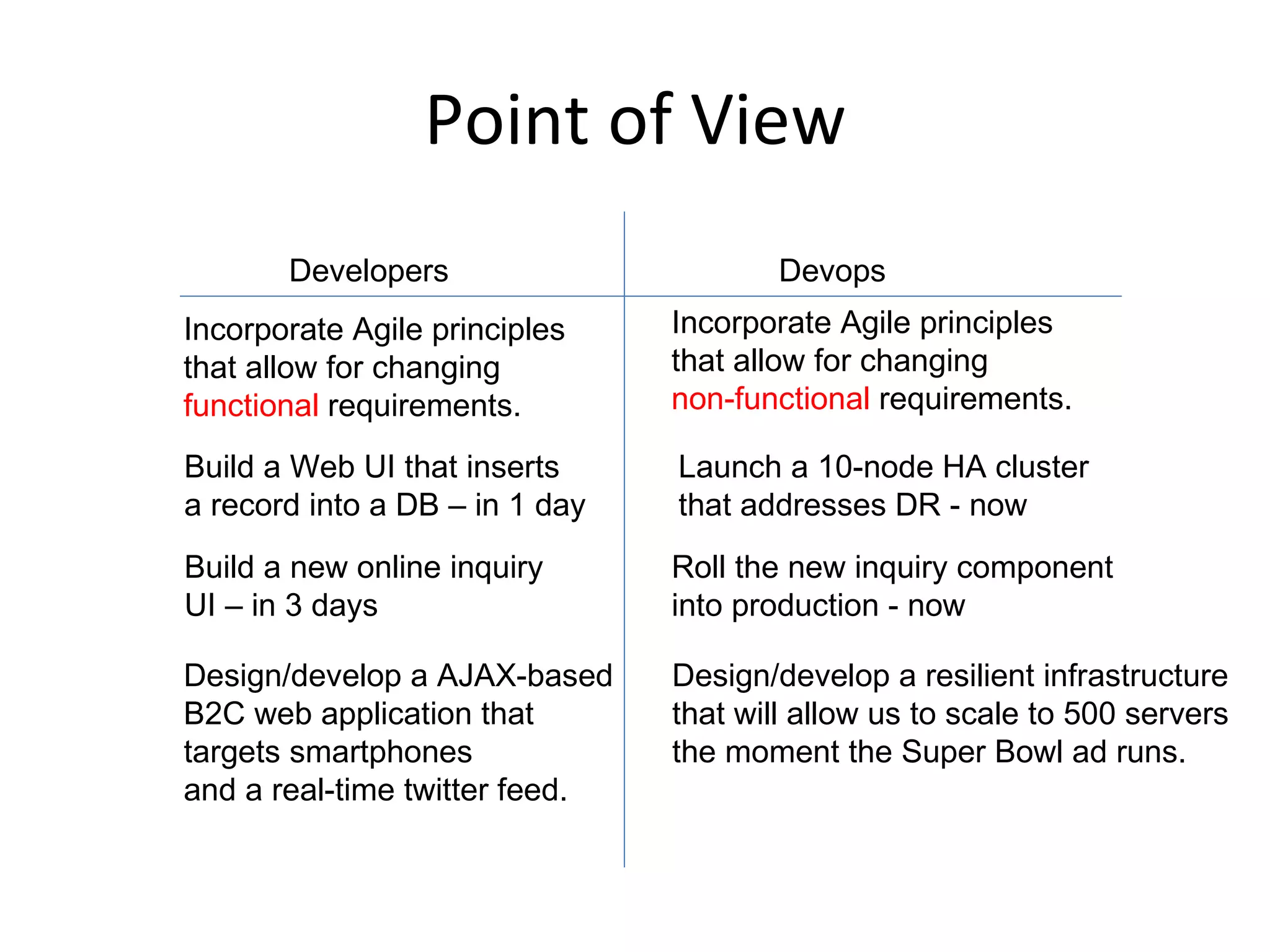 Point of View Developers Devops Build a new online inquiry UI – in 3 days Roll the new inquiry component into production - now Design/develop a AJAX-based B2C web application that  targets smartphones and a real-time twitter feed. Design/develop a resilient infrastructure that will allow us to scale to 500 servers the moment the Super Bowl ad runs. Incorporate Agile principles that allow for changing  functional  requirements. Incorporate Agile principles that allow for changing  non-functional  requirements. Build a Web UI that inserts a record into a DB – in 1 day Launch a 10-node HA cluster that addresses DR - now 