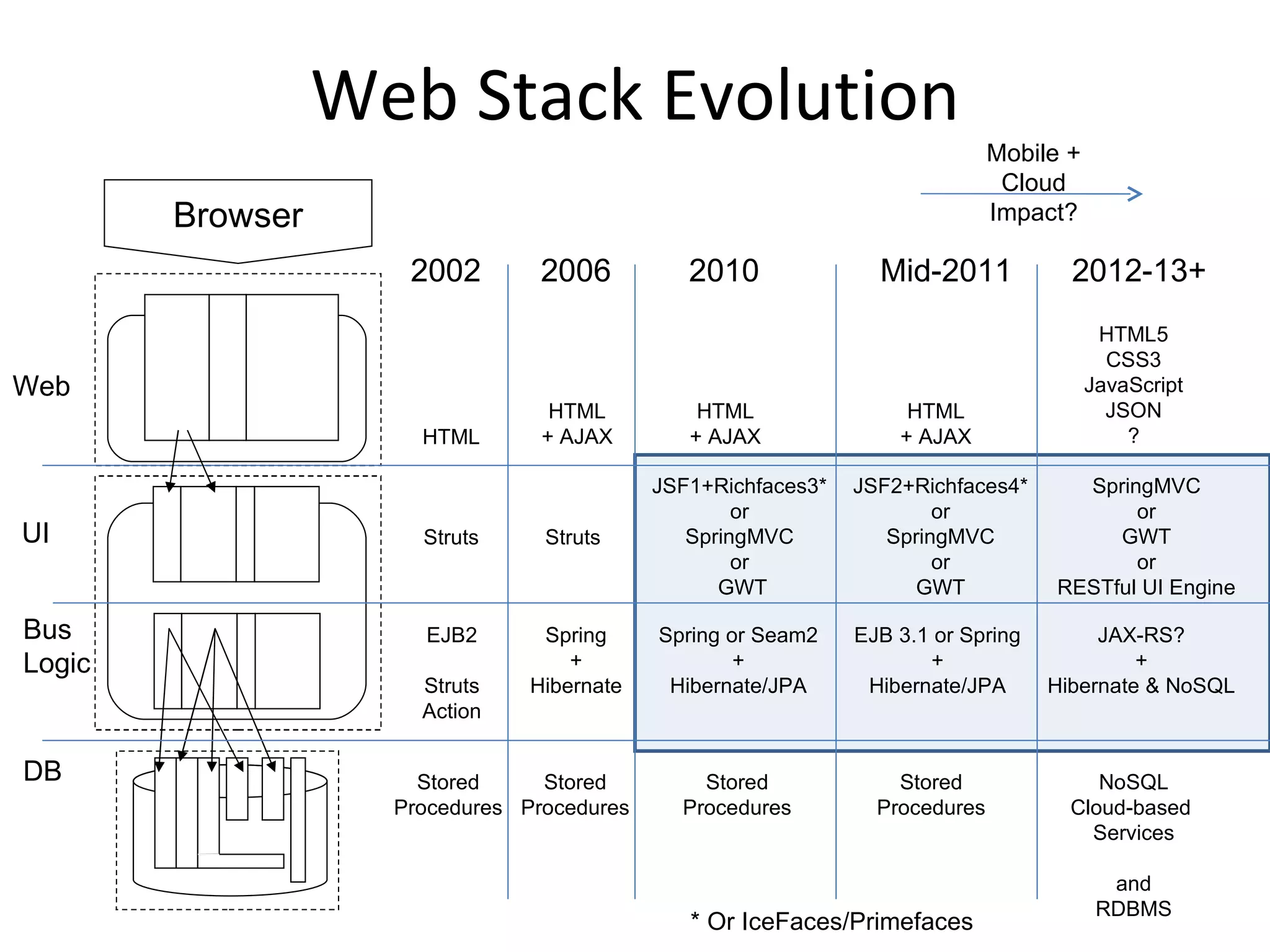 Web Stack Evolution DB UI Web Browser HTML5 CSS3 JavaScript JSON ? Stored Procedures NoSQL Cloud-based  Services and RDBMS HTML HTML + AJAX Struts JSF1+Richfaces3* or SpringMVC or  GWT Stored Procedures SpringMVC or GWT or RESTful UI Engine 2002 2006 2012-13+ HTML + AJAX Struts Stored Procedures 2010 Mid-2011 HTML + AJAX JSF2+Richfaces4* or SpringMVC or GWT Stored Procedures Mobile + Cloud Impact? Bus  Logic EJB2 Struts Action Spring + Hibernate Spring or Seam2 + Hibernate/JPA EJB 3.1 or Spring + Hibernate/JPA JAX-RS? + Hibernate & NoSQL * Or IceFaces/Primefaces 