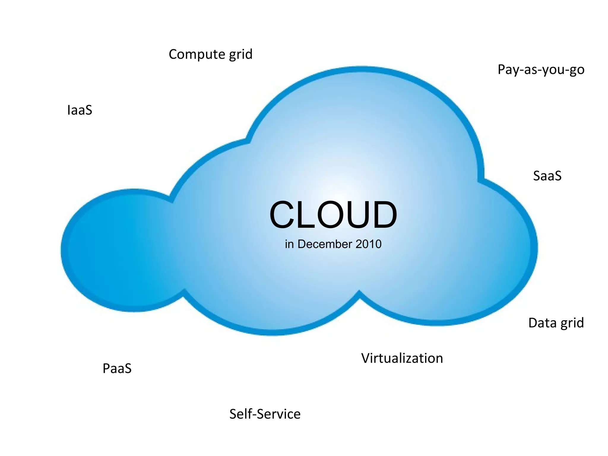 IaaS PaaS SaaS Virtualization Compute grid Self-Service Pay-as-you-go Data grid CLOUD in December 2010 