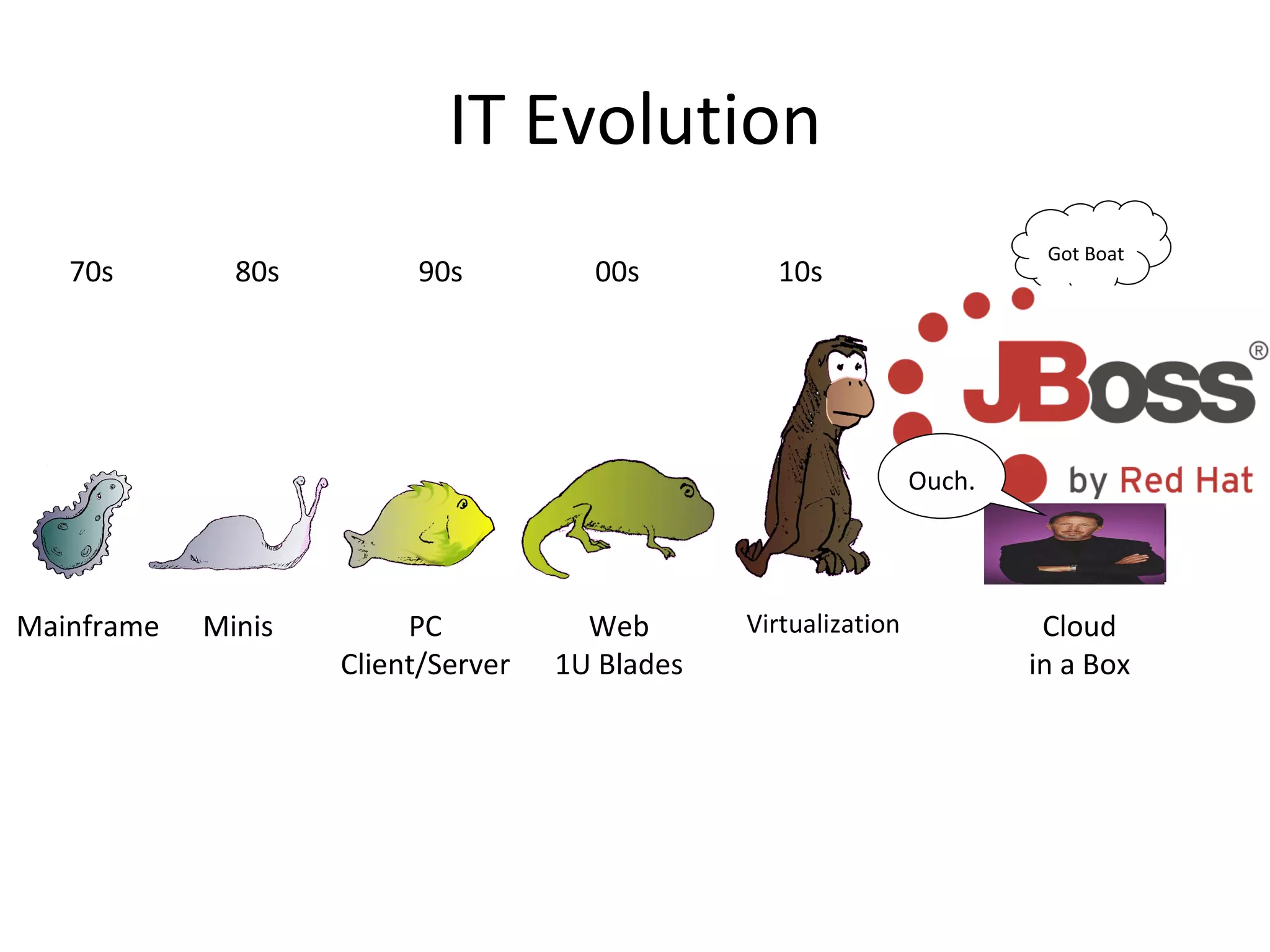 IT Evolution Mainframe Minis PC Client/Server Web 1U Blades Virtualization Cloud in a Box 80s 90s 00s 10s 70s Got Boat Ouch. 