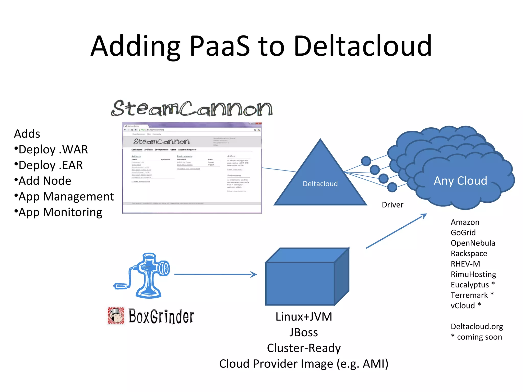 Adding PaaS to Deltacloud Deltacloud Any Cloud Driver Amazon GoGrid OpenNebula Rackspace RHEV-M RimuHosting Eucalyptus * Terremark * vCloud * Deltacloud.org * coming soon Linux+JVM JBoss Cluster-Ready Cloud Provider Image (e.g. AMI) Adds  Deploy .WAR Deploy .EAR Add Node App Management App Monitoring 