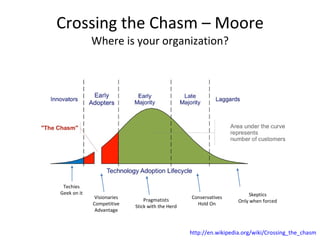 Crossing the Chasm – Moore Where is your organization? Techies Geek on it Visionaries Competitive Advantage Pragmatists Stick with the Herd Conservatives Hold On Skeptics Only when forced http://en.wikipedia.org/wiki/Crossing_the_chasm 