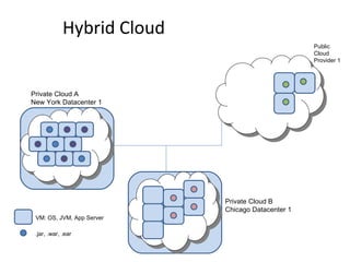 Hybrid Cloud Private Cloud B Chicago Datacenter 1 Private Cloud A New York Datacenter 1 Public  Cloud  Provider 1 VM: OS, JVM, App Server .jar, .war, .ear 