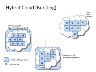 Hybrid Cloud (Bursting) Private Cloud B Chicago Datacenter 1 Private Cloud A New York Datacenter 1 Public  Cloud  Provider 1 VM: OS, JVM, App Server .jar, .war, .ear 