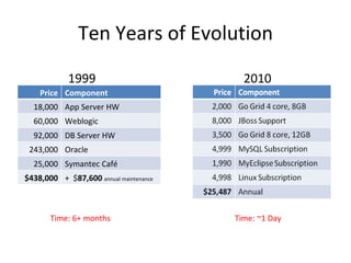 Ten Years of Evolution Time: 6+ months 1999 Price Component 18,000 App Server HW 60,000 Weblogic 92,000 DB Server HW 243,000 Oracle 25,000 Symantec Café $438,000 +  $ 87,600   annual maintenance Time: ~1 Day 2010 