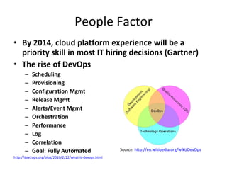 People Factor By 2014, cloud platform experience will be a priority skill in most IT hiring decisions (Gartner) The rise of DevOps Scheduling Provisioning Configuration Mgmt Release Mgmt Alerts/Event Mgmt Orchestration Performance Log Correlation Goal: Fully Automated http://dev2ops.org/blog/2010/2/22/what-is-devops.html Source:  http://en.wikipedia.org/wiki/DevOps 