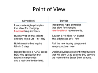 Point of View Developers Devops Build a new online inquiry UI – in 3 days Roll the new inquiry component into production - now Design/develop a AJAX-based B2C web application that  targets smartphones and a real-time twitter feed. Design/develop a resilient infrastructure that will allow us to scale to 500 servers the moment the Super Bowl ad runs. Incorporate Agile principles that allow for changing  functional  requirements. Incorporate Agile principles that allow for changing  non-functional  requirements. Build a Web UI that inserts a record into a DB – in 1 day Launch a 10-node HA cluster that addresses DR - now 