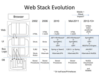 Web Stack Evolution DB UI Web Browser HTML5 CSS3 JavaScript JSON ? Stored Procedures NoSQL Cloud-based  Services and RDBMS HTML HTML + AJAX Struts JSF1+Richfaces3* or SpringMVC or  GWT Stored Procedures SpringMVC or GWT or RESTful UI Engine 2002 2006 2012-13+ HTML + AJAX Struts Stored Procedures 2010 Mid-2011 HTML + AJAX JSF2+Richfaces4* or SpringMVC or GWT Stored Procedures Mobile + Cloud Impact? Bus  Logic EJB2 Struts Action Spring + Hibernate Spring or Seam2 + Hibernate/JPA EJB 3.1 or Spring + Hibernate/JPA JAX-RS? + Hibernate & NoSQL * Or IceFaces/Primefaces 