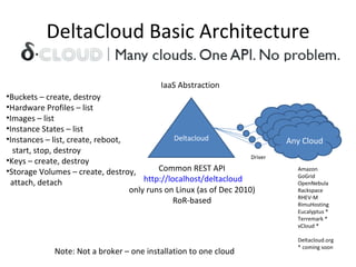 DeltaCloud Basic Architecture Deltacloud Any Cloud Driver Amazon GoGrid OpenNebula Rackspace RHEV-M RimuHosting Eucalyptus * Terremark * vCloud * Deltacloud.org * coming soon Common REST API   http://localhost/deltacloud only runs on Linux (as of Dec 2010) RoR-based Buckets – create, destroy Hardware Profiles – list Images – list Instance States – list Instances – list, create, reboot,   start, stop, destroy Keys – create, destroy Storage Volumes – create, destroy,   attach, detach IaaS Abstraction Note: Not a broker – one installation to one cloud 