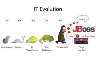 IT Evolution Mainframe Minis PC Client/Server Web 1U Blades Virtualization Cloud in a Box 80s 90s 00s 10s 70s Got Boat Ouch. 