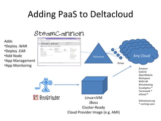 Adding PaaS to Deltacloud Deltacloud Any Cloud Driver Amazon GoGrid OpenNebula Rackspace RHEV-M RimuHosting Eucalyptus * Terremark * vCloud * Deltacloud.org * coming soon Linux+JVM JBoss Cluster-Ready Cloud Provider Image (e.g. AMI) Adds  Deploy .WAR Deploy .EAR Add Node App Management App Monitoring 
