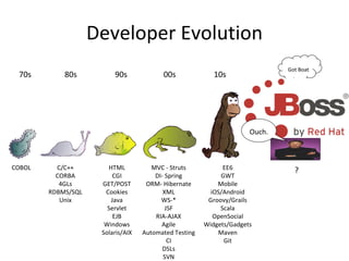 Developer Evolution COBOL C/C++ CORBA 4GLs RDBMS/SQL Unix HTML CGI GET/POST Cookies Java Servlet EJB Windows Solaris/AIX MVC - Struts DI- Spring ORM- Hibernate XML WS-* JSF RIA-AJAX Agile Automated Testing CI DSLs SVN EE6 GWT Mobile iOS/Android Groovy/Grails Scala OpenSocial Widgets/Gadgets Maven Git ? 80s 90s 00s 10s 70s Got Boat Ouch. 