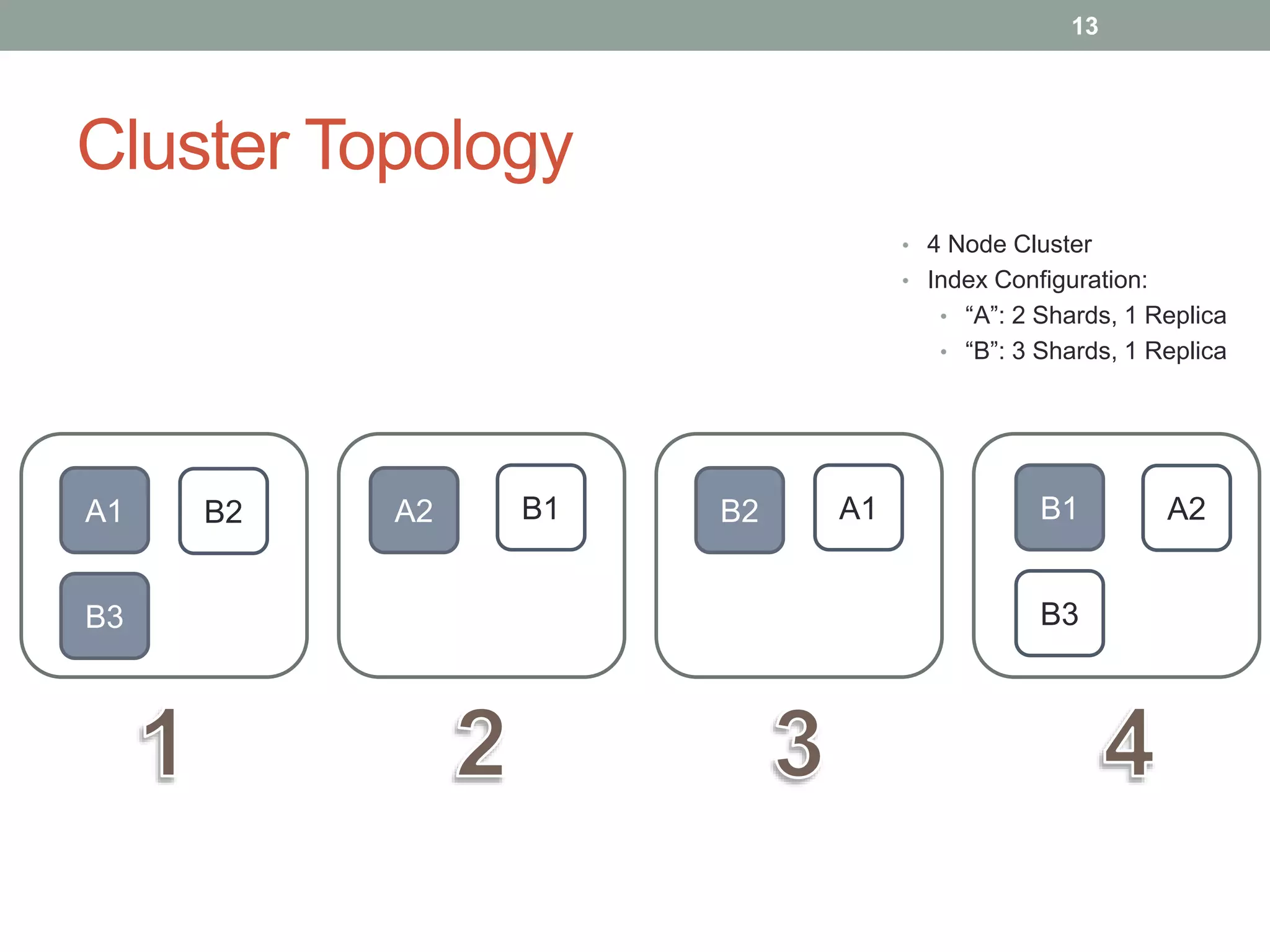 Cluster Topology
• 4 Node Cluster
• Index Configuration:
• “A”: 2 Shards, 1 Replica
• “B”: 3 Shards, 1 Replica
13
A1 A2
B2 B2 B1
B3
B1 A1 A2
B3
 