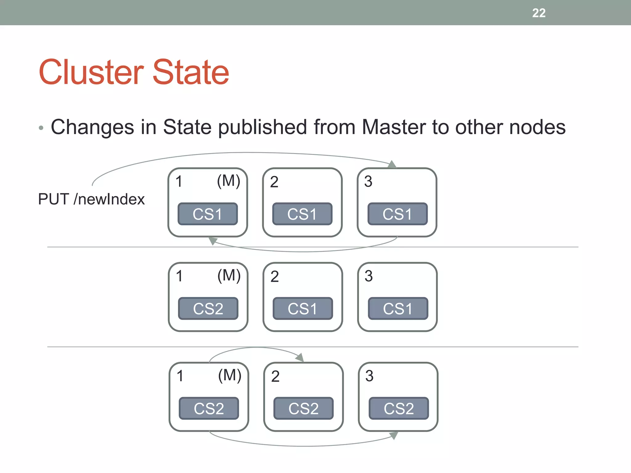 Cluster State
• Changes in State published from Master to other nodes
22
PUT /newIndex
2 3
1 (M)
CS1 CS1 CS1
2 3
1 (M)
CS2 CS1 CS1
2 3
1 (M)
CS2 CS2 CS2
 