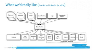 What we’d really like (thanks to LinkedIn for slide)




                                                       11
 