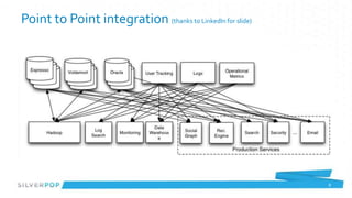 Point to Point integration (thanks to LinkedIn for slide)




                                                            8
 