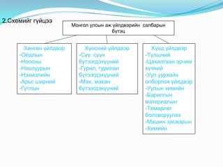 2.Схемийг гүйцээ
                        Монгол улсын аж үйлдвэрийн салбарын
                                        бүтэц


       Хөнгөн үйлдвэр        Хүнсний үйлдвэр         Хүнд үйлдвэр
     -Оѐдлын              -Сүү, сүүн               -Түлшний
     -Ноосны              бүтээгдэхүүний           -Цахилгаан эрчим
     -Ноолуурын           -Гурил, гурилан          хүчний
     -Нэхмэлийн           бүтээгдэхүүний           -Уул уурхайн
     -Арьс ширний         -Мах, махан              олборлох үйлдвэр
     -Гутлын              бүтээгдэхүүний           -Уулын химийн
                                                   -Барилгын
                                                   материалын
                                                   -Төмөрлөг
                                                   боловсруулах
                                                   -Машин засварын
                                                   -Химийн
 