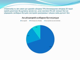 3.Ерөнхийд нь авч үзвэл уул уурхайн үйлдвэр 70%,боловсруулах үйлдвэр 20 гаруй
хувийг,цахилгаан ба дулааны эрчим хүч, усан хангамж 9%-ийг эзэлдэг бол аж
үйдвэрийн салбарын бүтцийн секторийн диаграммыг гүйцээн хийж,дүгнэлт бич

                   Аж үйлдвэрий салбарын бүтээгдэхүүн
                   Уул уурхай         Боловсруулах үйлдвэр   Түлш эрчим хүч усан хангамж




                                               10%




                                20%




                                                                    70%
 