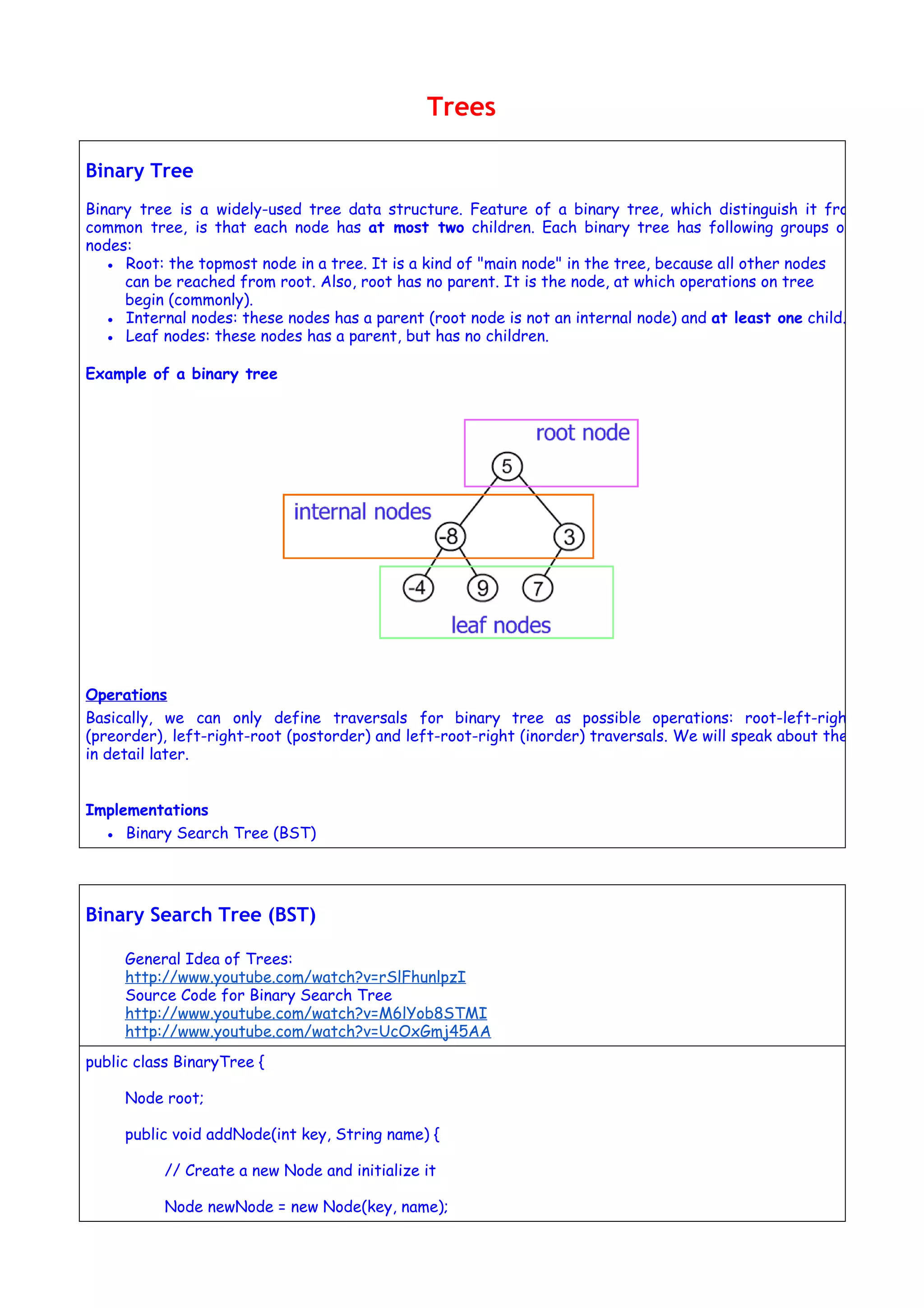 Trees
Binary Tree
Binary tree is a widely-used tree data structure. Feature of a binary tree, which distinguish it from
common tree, is that each node has at most two children. Each binary tree has following groups of
nodes:
● Root: the topmost node in a tree. It is a kind of "main node" in the tree, because all other nodes
can be reached from root. Also, root has no parent. It is the node, at which operations on tree
begin (commonly).
● Internal nodes: these nodes has a parent (root node is not an internal node) and at least one child.
● Leaf nodes: these nodes has a parent, but has no children.
Example of a binary tree
Operations
Basically, we can only define traversals for binary tree as possible operations: root-left-right
(preorder), left-right-root (postorder) and left-root-right (inorder) traversals. We will speak about them
in detail later.
Implementations
● Binary Search Tree (BST)
Binary Search Tree (BST)
General Idea of Trees:
http://www.youtube.com/watch?v=rSlFhunlpzI
Source Code for Binary Search Tree
http://www.youtube.com/watch?v=M6lYob8STMI
http://www.youtube.com/watch?v=UcOxGmj45AA
public class BinaryTree {
Node root;
public void addNode(int key, String name) {
// Create a new Node and initialize it
Node newNode = new Node(key, name);
 