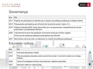 Governança
Any Fita
2017 Projecte de participació en Decidim per a disseny de polítiques públiques en Maker District.
2018 Pressupostos participatius per al foment de l'economia social, maker, 4.0 ...
2019 Poblenou.Decidim.BCN: Espai democràtic per a la governança i transparència de xarxes
productives i col·laboratives del barri.
2020 L'Ajuntament fa servir les polítiques d’innovació social per primera vegada.
Primer pla de polítiques públiques participatives per Decidim.
2021 Democràcia contínua (vots, col·laboració en creació de polítiques públiques).
Educació i cultura
Any Fita
2017 Formació de joventut i adults
2018 Pilot de projectes educatius sobre economia circular (i moviment maker) en col·legis,
instituts ...
2020 Centre d'investigació amb les escombraries i objectes descartats.
2021 Educació maker en cada col·legi.
 