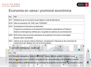 Economia en xarxa i promoció econòmica
Any Fita
2017 Plataforma per la innovació social digital a nivell de Barcelona.
2018 Obre el coworking "EL FAR" amb "COPASS"
2019 Acceleradora d’economia col·laborativa.
Programa municipal de co-finançament d'iniciatives cooperatives al Poblenou
Sistema d’intel·ligència artificial per a la gestió de cadenes de suministrament
2020 BCN Activa obre la primera aterradora de projectes d’innovació social digital.
Espais maker consolidats
2021 Valorar en la compra criteris d'obertura i col·laboració: Clàusula en els contractes de
subvencions per explicar com es va fer el projecte.
Transformació social
Any Fita
2019 Moneda criptogràfica i local en DECODE // Besòs. Permet ampliar l'intercanvi local.
2020 Els ciutadans poden "vendre" (intercanviar) les seves deixalles com a matèries primeres.
2022 Renda bàsica amb assistència per participar en projectes col·laboratius i / o empreses socials.
 