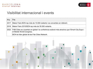 Visibilitat internacional i events
Any Fita
2017 Maker Faire BCN rep més de 15.000 visitants i es converteix en referent.
2018 Maker Faire 2018 BCN rep més de 30.000 visitants.
2022 FAB Cities es coverteix en global i la conferència esdevé més atractiva que l’Smart City Expo i
el Mobile World Congress.
BCN és líder global de les Fab Cities Network.
 