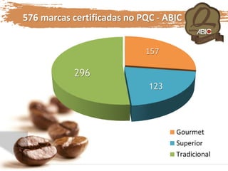 157
123
296
Gourmet
Superior
Tradicional
576 marcas certificadas no PQC - ABIC
 