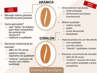 Mudança de paradigma
ARÁBICA
CONILON
• Relativamente mais barato
– maior produção
– alinhamento com preços
internacionais
• Melhor qualidade
– melhor secado
– polido
– cereja descascado
– despolpado
• Impacto positivo do uso nos blends
– mais qualidade
– uso mais intenso
– “blendar” qualidades e preços
• Alavancar crescimento do mercado
– além do 3% anual
– “turbinar” consumo de massa
com melhor qualidade e preço
competitivo
• Mercado interno ganhará
importância para produtor
• Como aproveitar?
– usar “lobby” do Arábica
para fazer campanhas
de aumento de
consumo?
– melhorar a qualidade
• Alavancar crescimento do
mercado
– além do 3% anual
– explorar melhor
segmento de qualidade
– “turbinar” consumo de
massa com melhor
qualidade
 