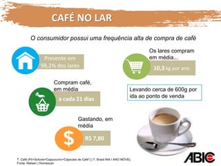 R$ 7,80
10,3 kg por ano
Os lares compram
em média...
Compram café,
em média
a cada 21 dias
Levando cerca de 600g por
ida ao ponto de venda
Presente em
98,2% dos lares
Gastando, em
média
CAFÉ NO LAR
O consumidor possui uma frequência alta de compra de café
T. Café (Pó+Solúvel+Cappuccino+Cápsulas de Café*) | T. Brasil INA I ANO MÓVEL
Fonte: Nielsen | Homescan
 