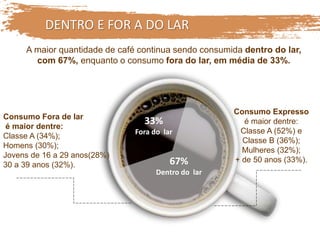 DENTRO E FOR A DO LAR
Consumo Fora de lar
é maior dentre:
Classe A (34%);
Homens (30%);
Jovens de 16 a 29 anos(28%)
30 a 39 anos (32%).
Consumo Expresso
é maior dentre:
Classe A (52%) e
Classe B (36%);
Mulheres (32%);
+ de 50 anos (33%).
A maior quantidade de café continua sendo consumida dentro do lar,
com 67%, enquanto o consumo fora do lar, em média de 33%.
67%
Dentro do lar
33%
Fora do lar
 
