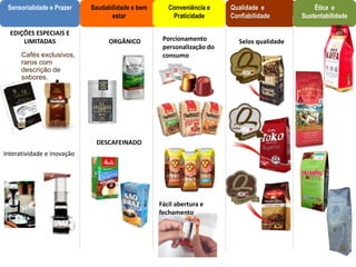 Sensorialidade e Prazer
Cafés exclusivos,
raros com
descrição de
sabores.
EDIÇÕES ESPECIAIS E
LIMITADAS
Saudabilidade e bem
estar
DESCAFEINADO
ORGÂNICO
Conveniência e
Praticidade
Qualidade e
Confiabilidade
Ética e
Sustentabilidade
Porcionamento
personalização do
consumo
Fácil abertura e
fechamento
Selos qualidade
Interatividade e inovação
 
