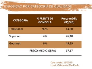 EXPOSIÇÃO POR CATEGORIA DE QUALIDADE
CATEGORIA
% FRENTE DE
GONDOLA
Preço médio
(R$/KG)
Tradicional 90% 14,60
Superior 4% 26,40
Gourmet 6% 49,39
PREÇO MÉDIO GERAL 17,17
Data coleta: 22/05/15
Local: Cidade de São Paulo
 