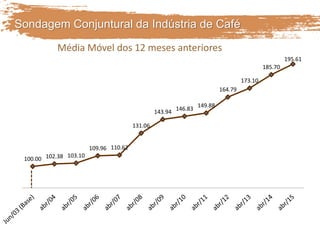 Sondagem Conjuntural da Indústria de Café
Média Móvel dos 12 meses anteriores
100.00 102.38 103.10
109.96 110.62
131.06
143.94 146.83
149.88
164.79
173.10
185.70
195.61
 
