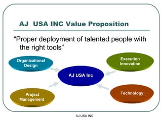 AJ  USA INC Value Proposition “Proper deployment of talented people with the right tools” Organizational Design Project Management  Execution Innovation Technology AJ USA Inc 